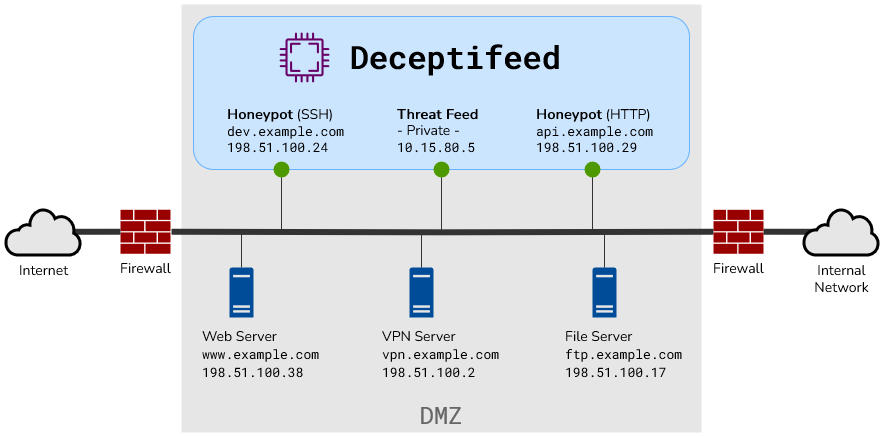Deceptifeed deployment diagram